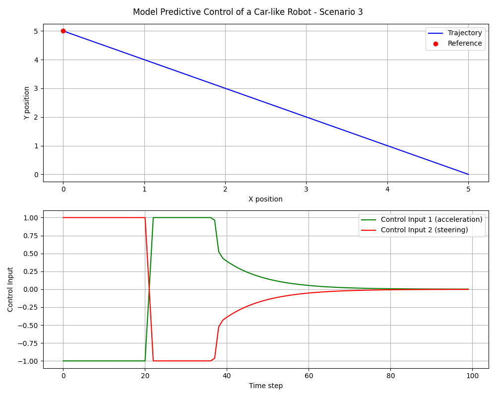 MPC Scenario 3